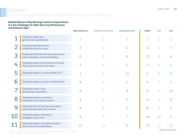 State of Sales Report: Salesforce - Page 40