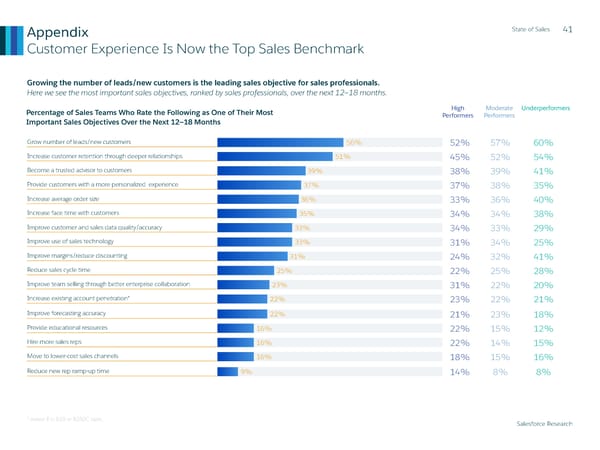 State of Sales Report: Salesforce - Page 42